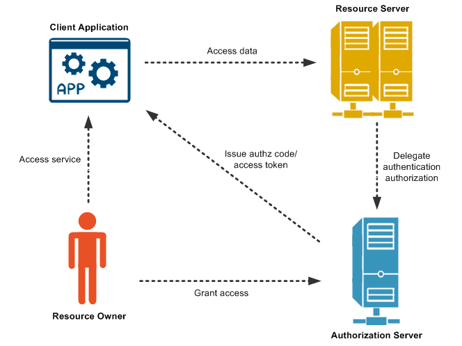 OAuth Flow